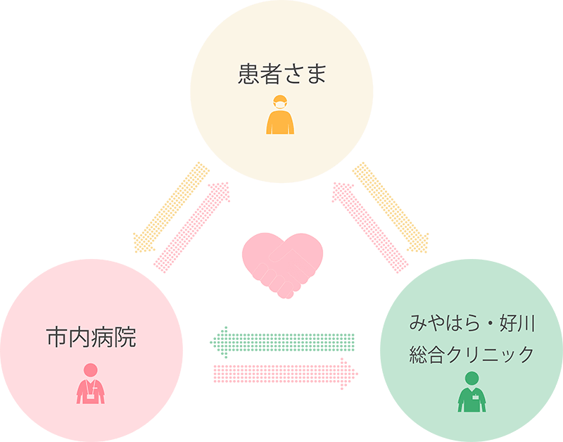 医療機関との地域医療連携